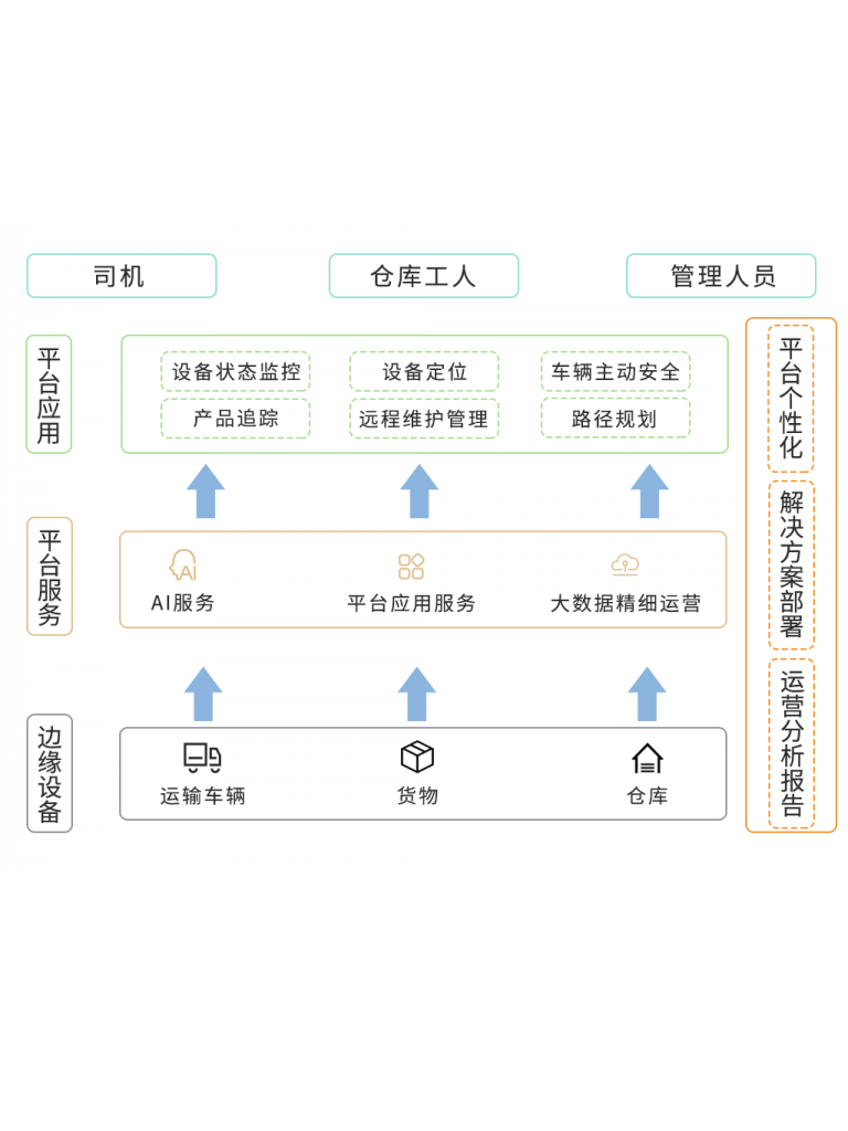 智慧全景物流 768x1024 - 解决方案详情页
