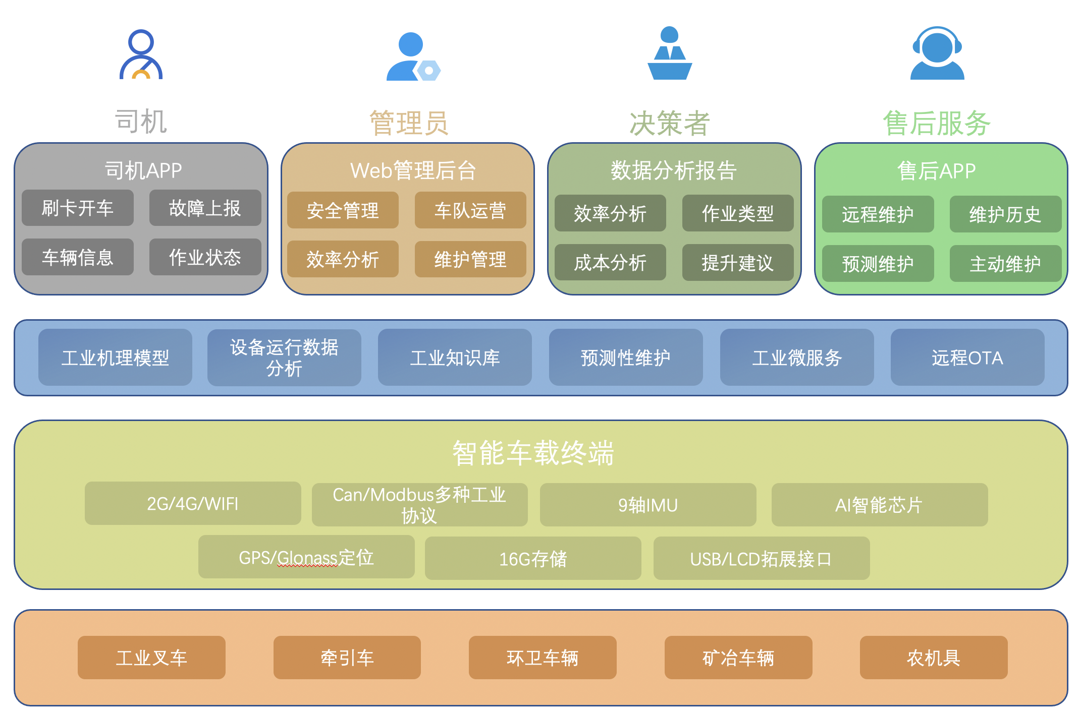 工业互联网工业车辆平台 - 解决方案/仓储行业设备上云