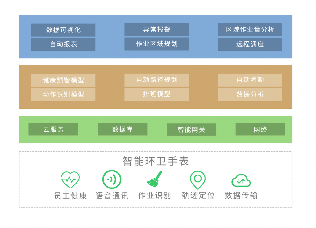 智慧环卫架构 1024x738 - 解决方案/智能人员效率管理平台