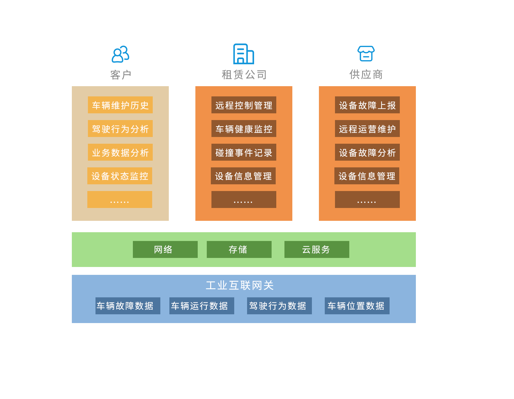 设备共享租赁架构 - 解决方案设备/设备共享租赁平台