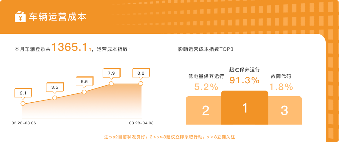 车辆运营成本 1 - 工业车辆平台
