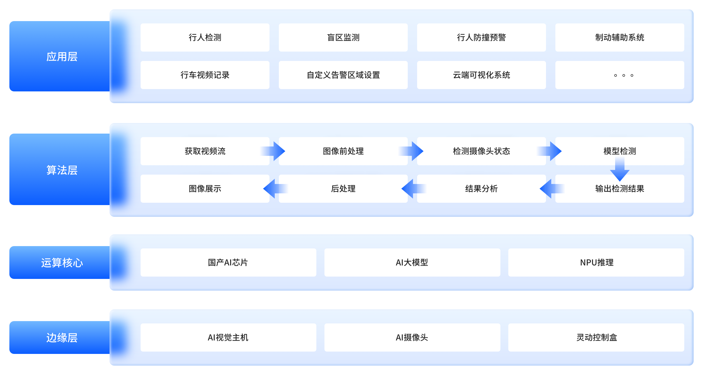 ADAS方案架构1 - FMS-ADAS智驾-产品概览