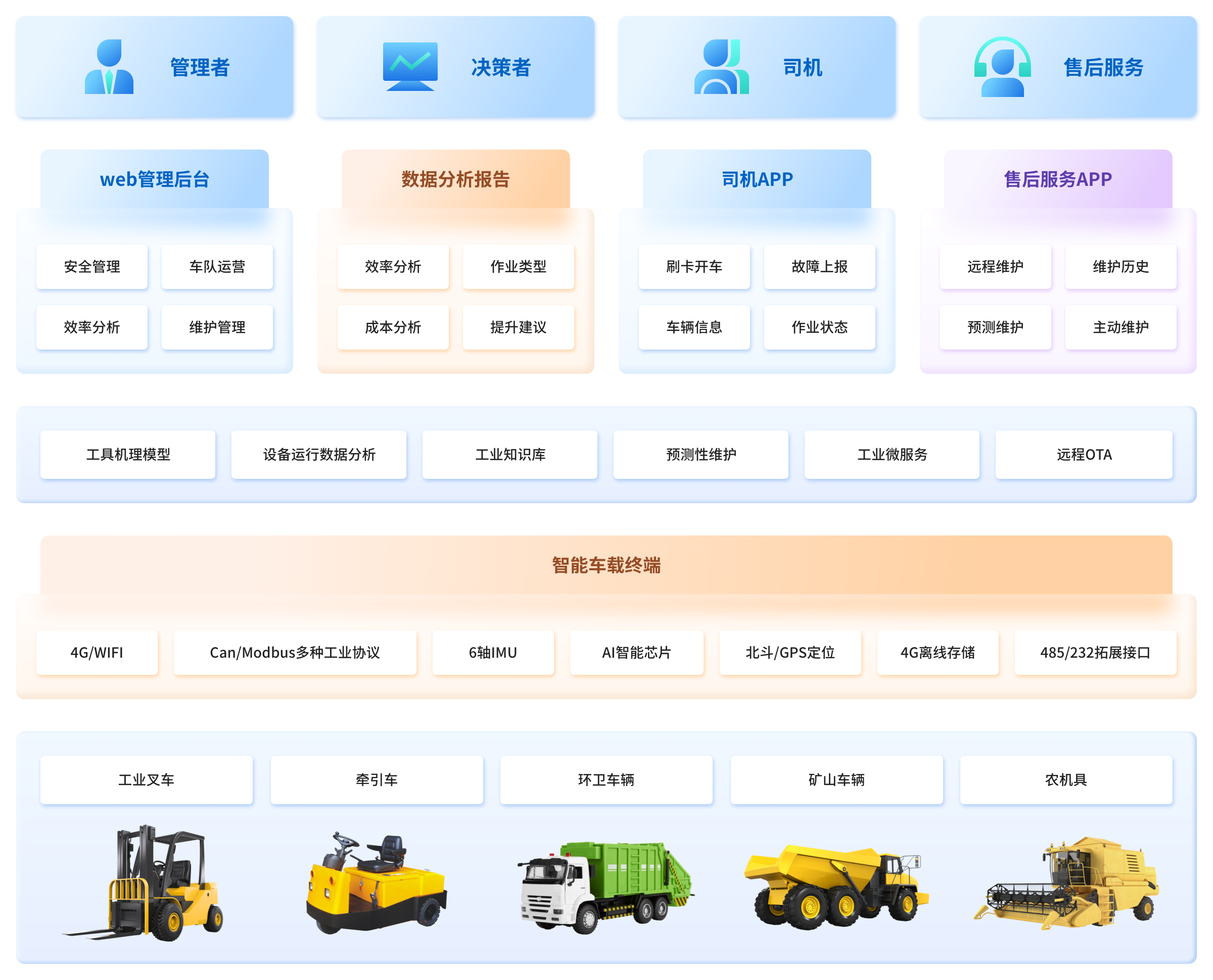 车队架构 - FMS-智管车队-产品概览