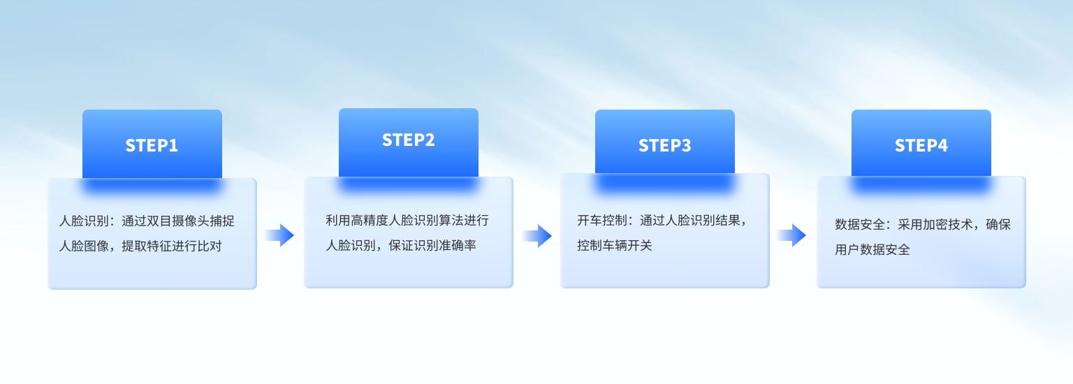 技术原理 - FMS-智感一体机-产品概览
