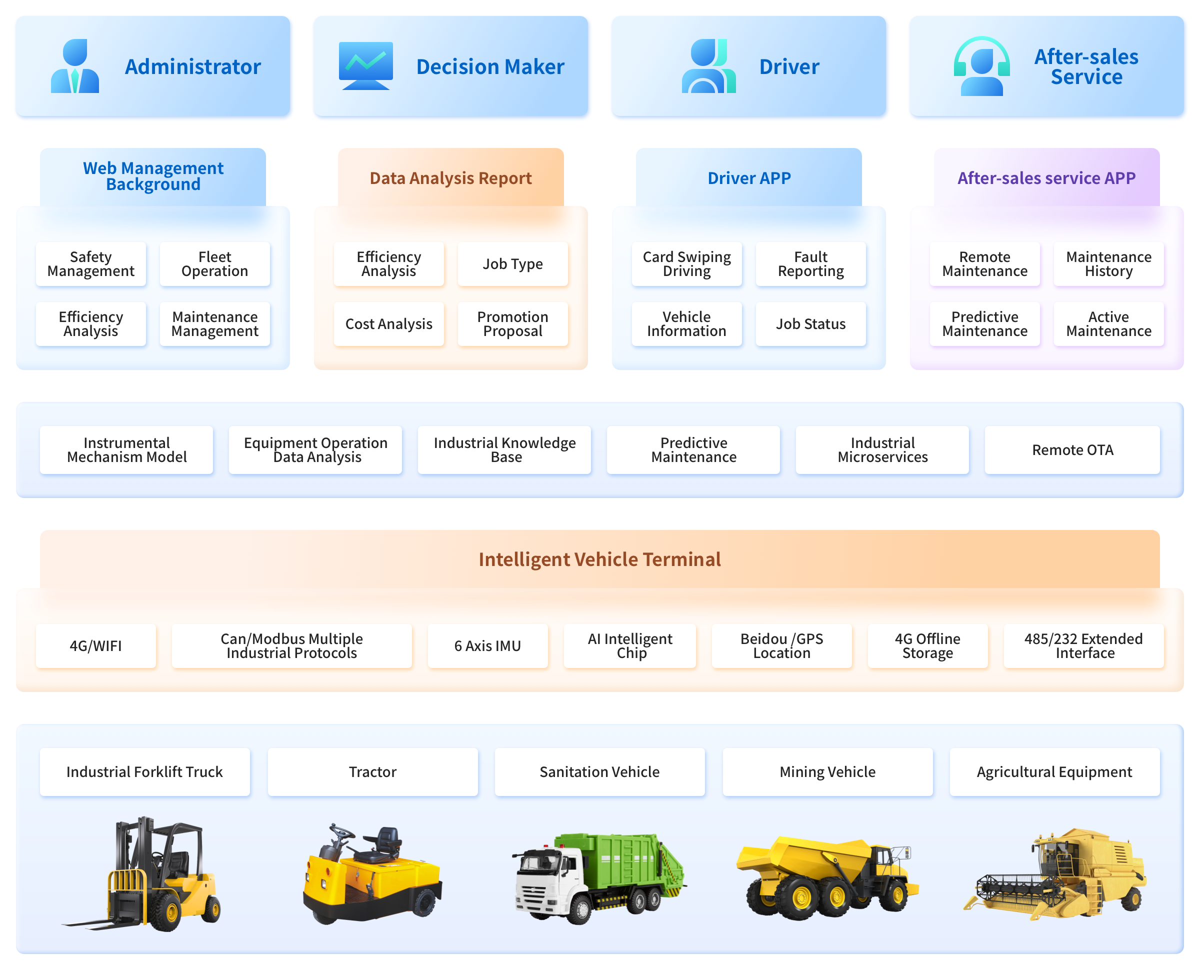 车队架构（英文） -  Intelligent Manageability（Forklift）Overview