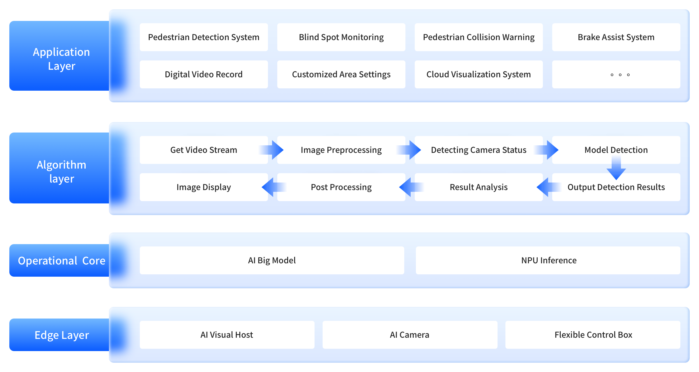 ADAS方案架构（英文） -  Intelligent Driving（ADAS）Overview 