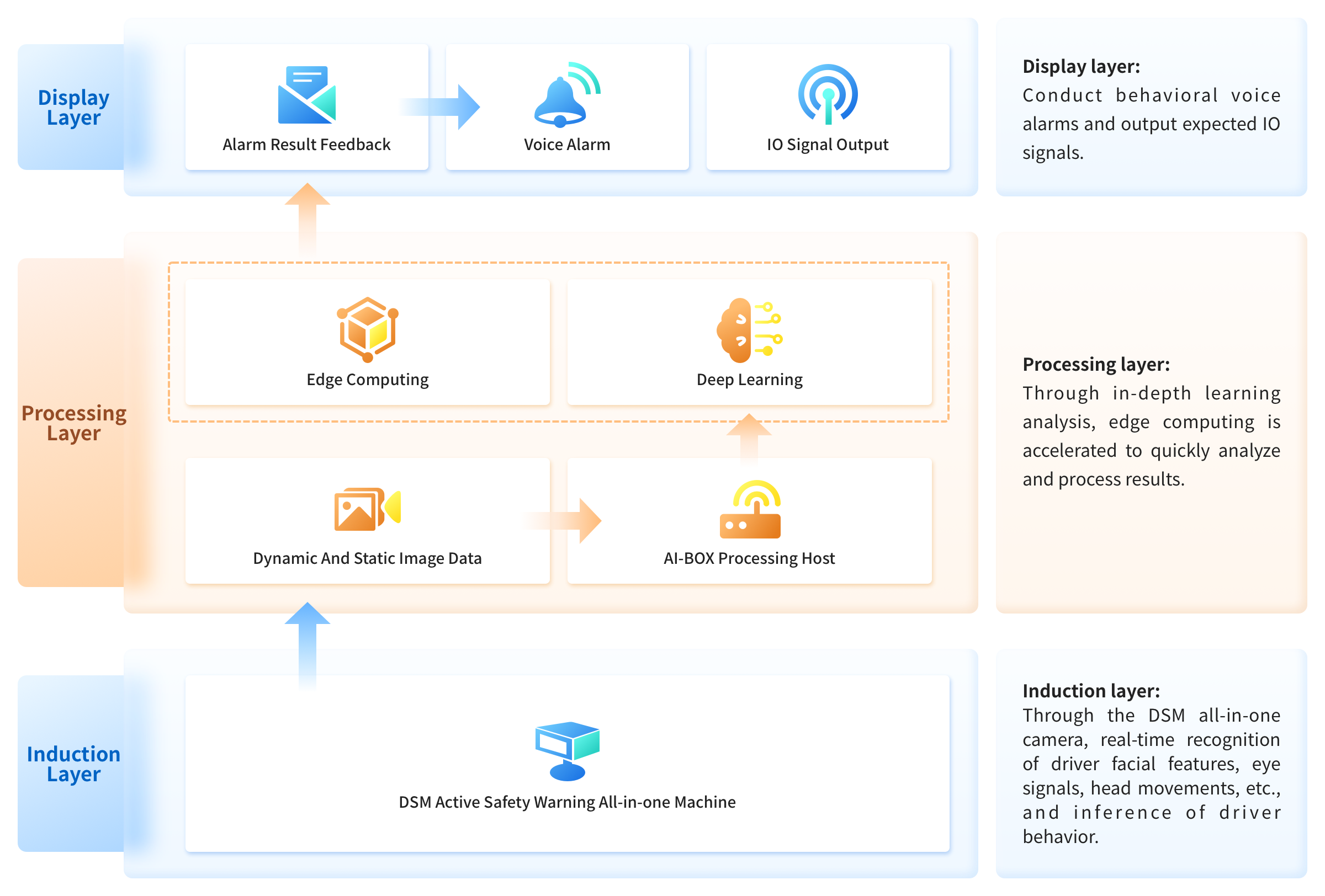DSM 架构（英文） - Intelligent Driving（DSM）Overview